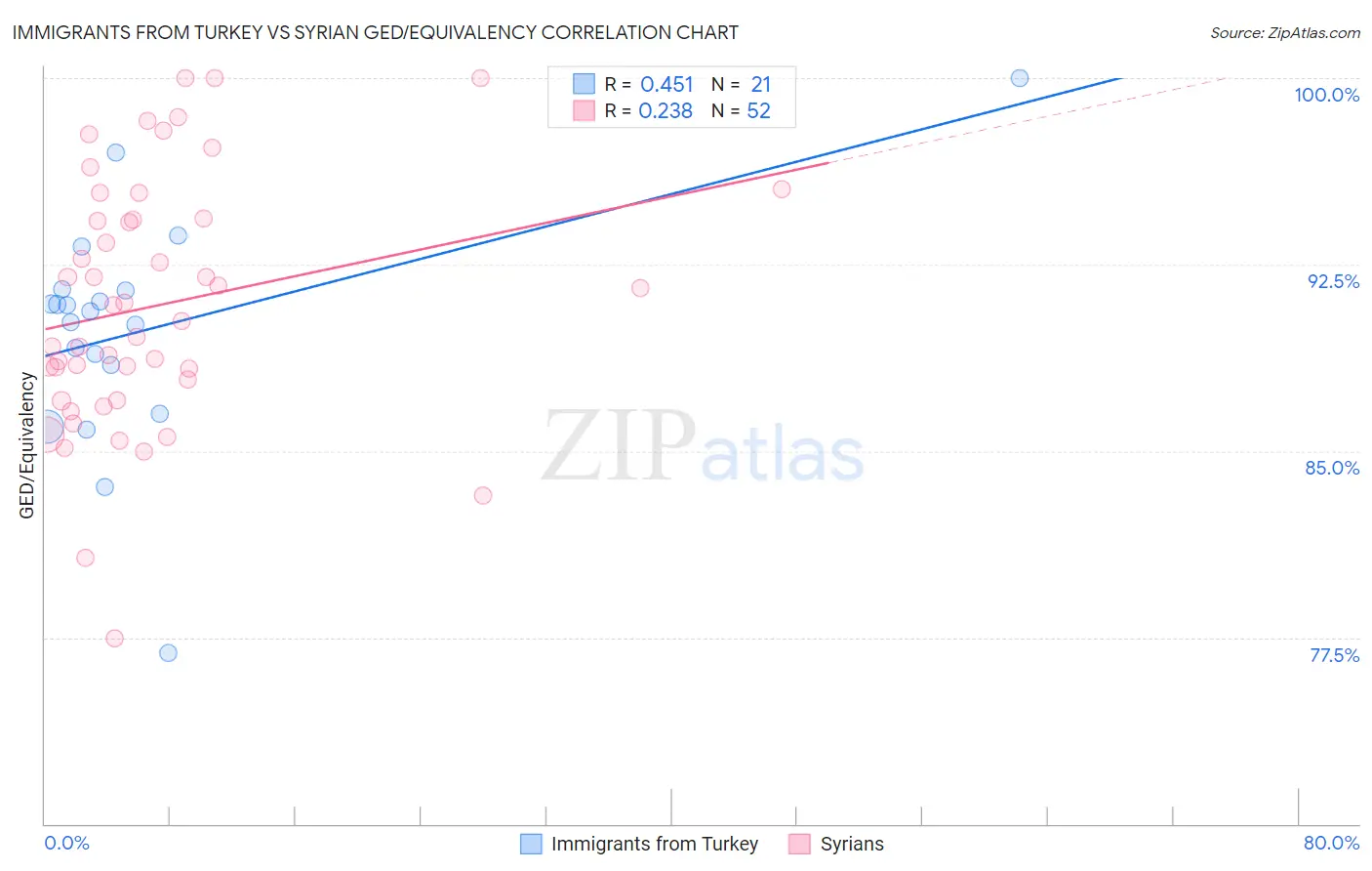 Immigrants from Turkey vs Syrian GED/Equivalency