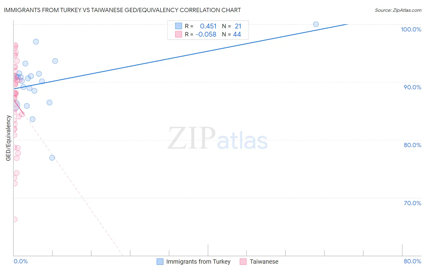 Immigrants from Turkey vs Taiwanese GED/Equivalency