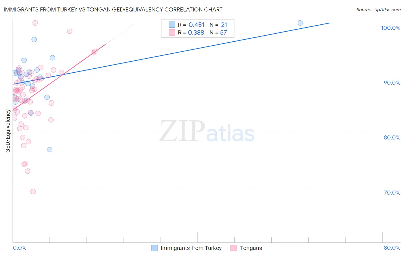 Immigrants from Turkey vs Tongan GED/Equivalency