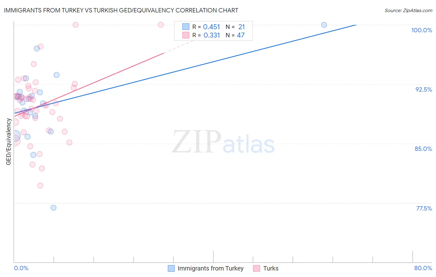 Immigrants from Turkey vs Turkish GED/Equivalency