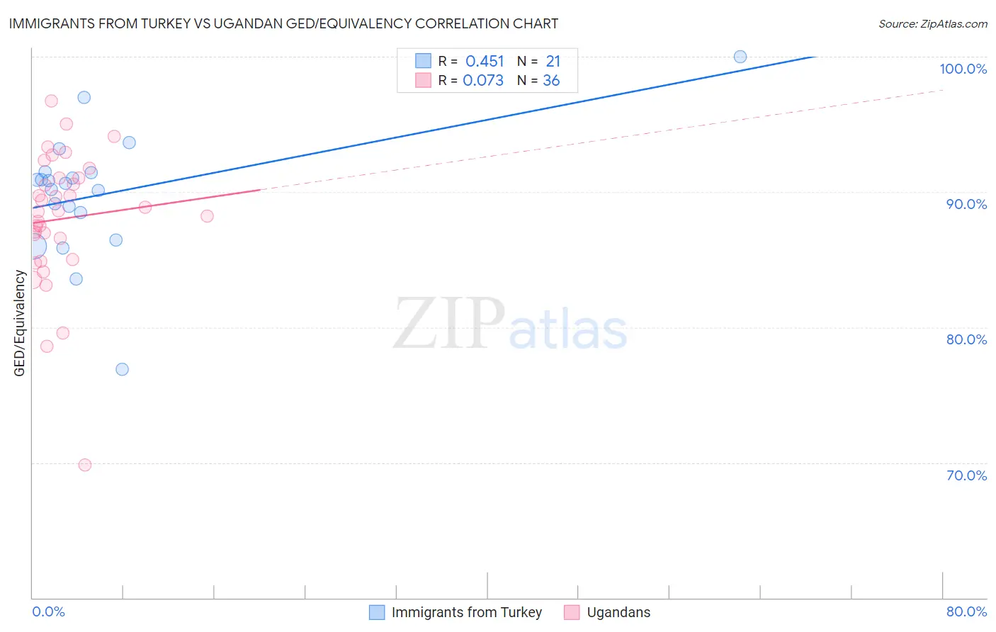 Immigrants from Turkey vs Ugandan GED/Equivalency