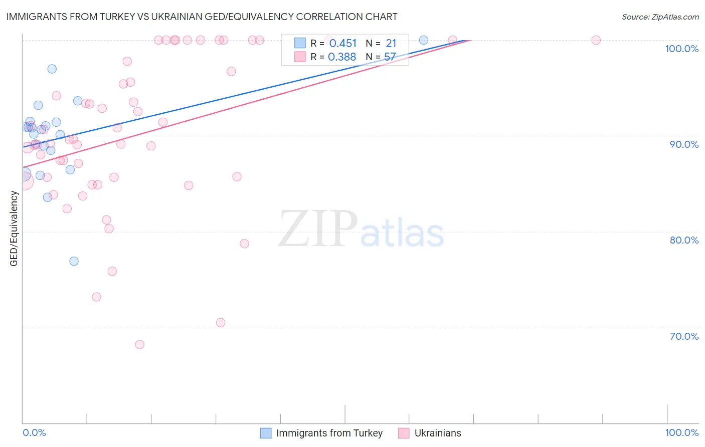 Immigrants from Turkey vs Ukrainian GED/Equivalency