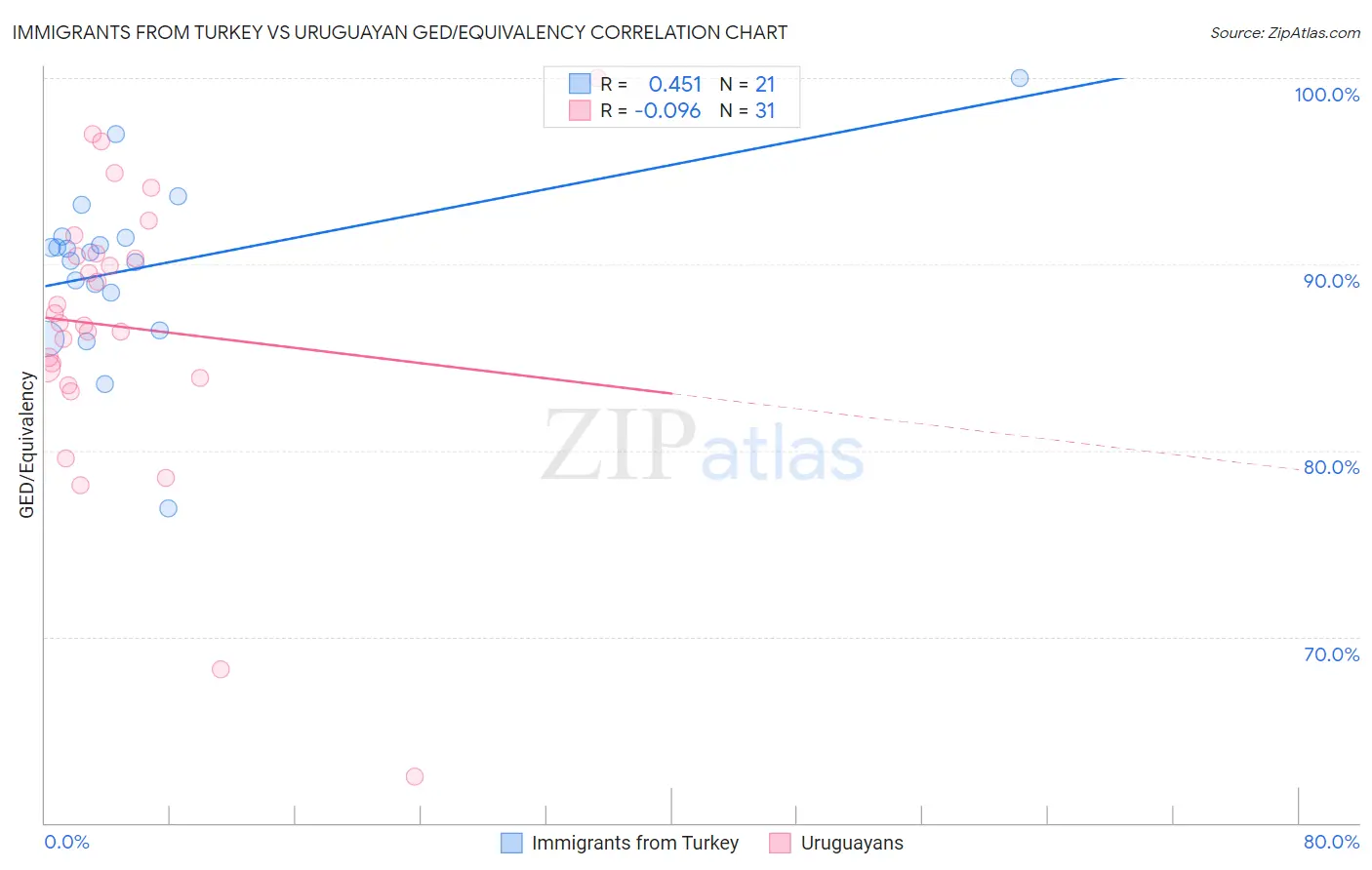 Immigrants from Turkey vs Uruguayan GED/Equivalency