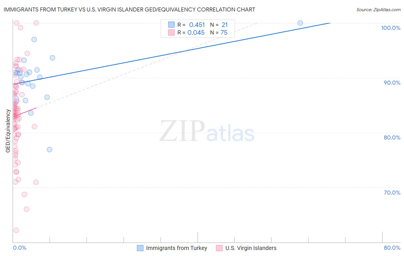 Immigrants from Turkey vs U.S. Virgin Islander GED/Equivalency