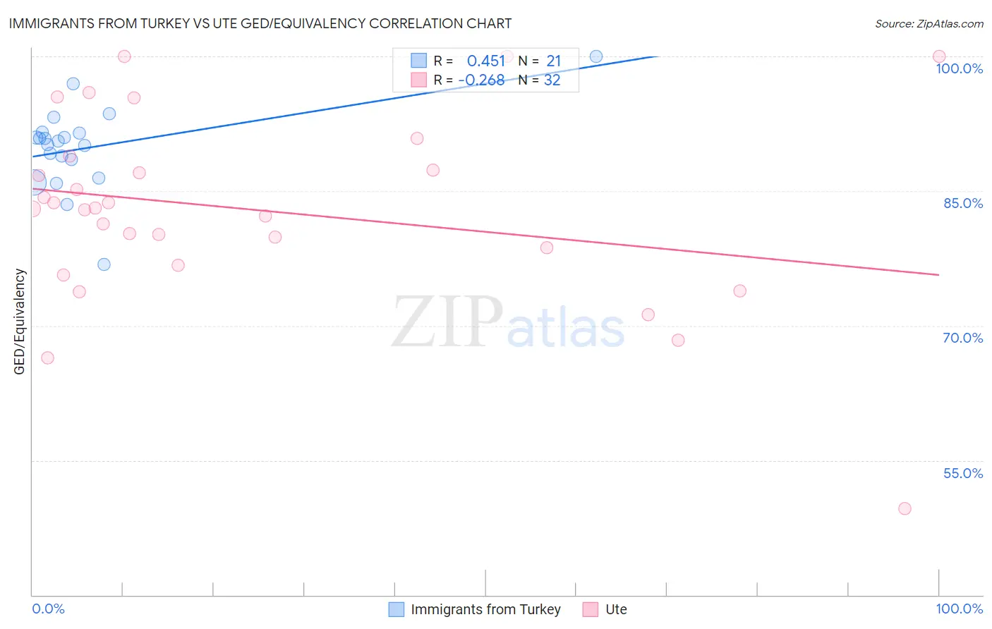 Immigrants from Turkey vs Ute GED/Equivalency