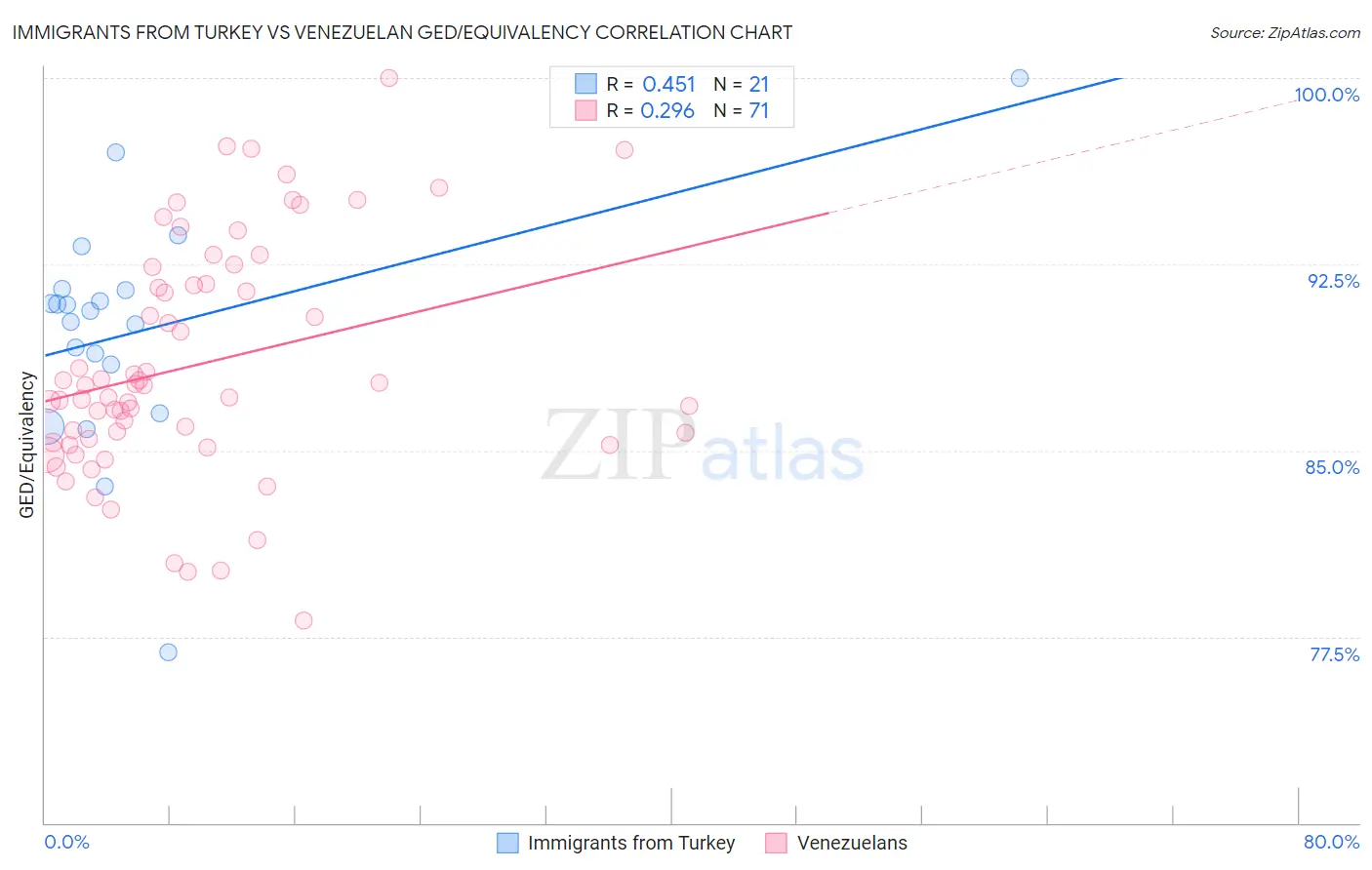 Immigrants from Turkey vs Venezuelan GED/Equivalency