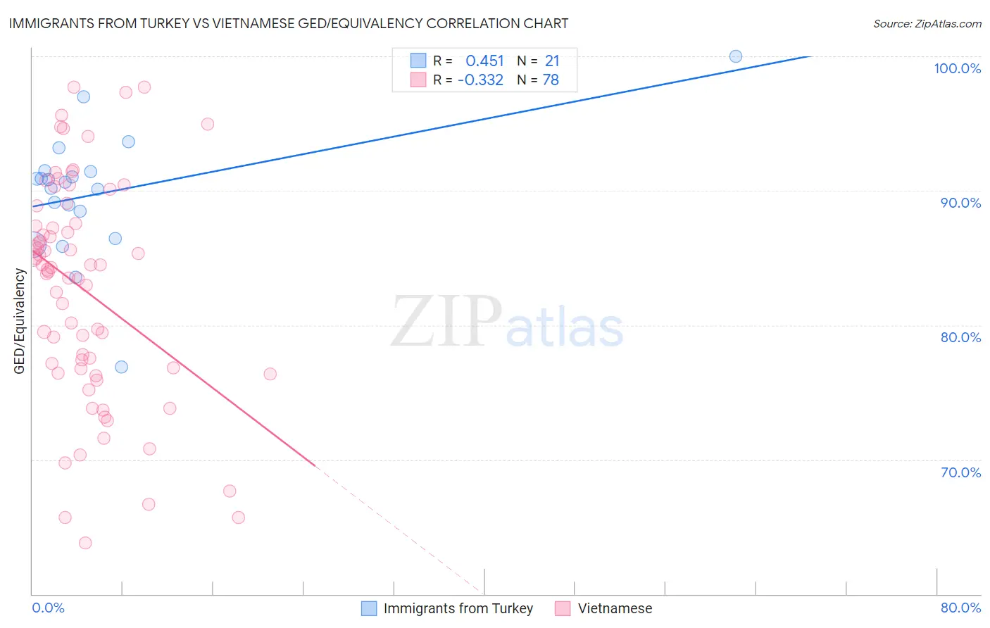Immigrants from Turkey vs Vietnamese GED/Equivalency