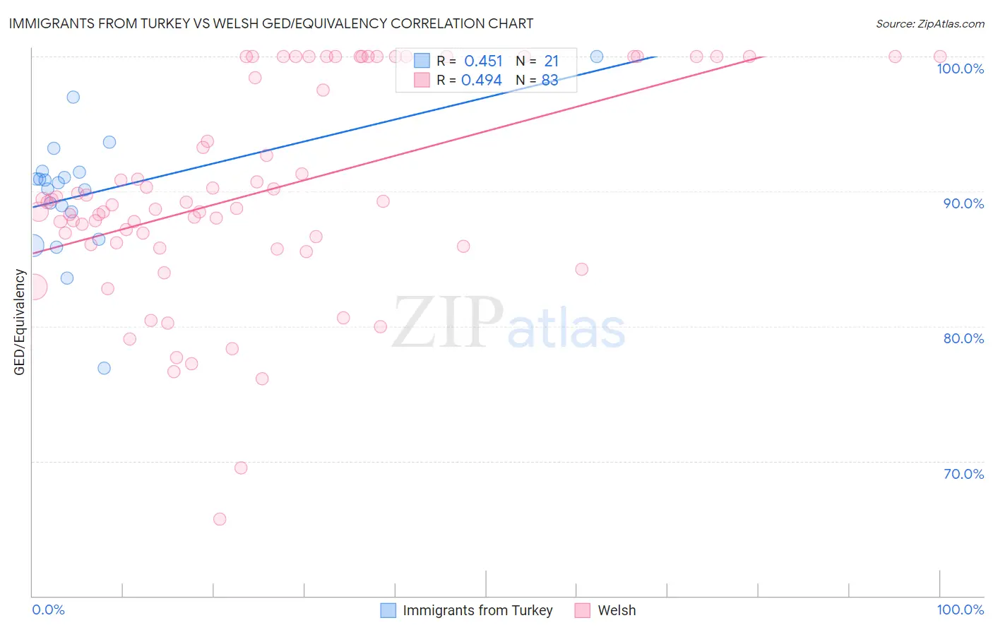 Immigrants from Turkey vs Welsh GED/Equivalency