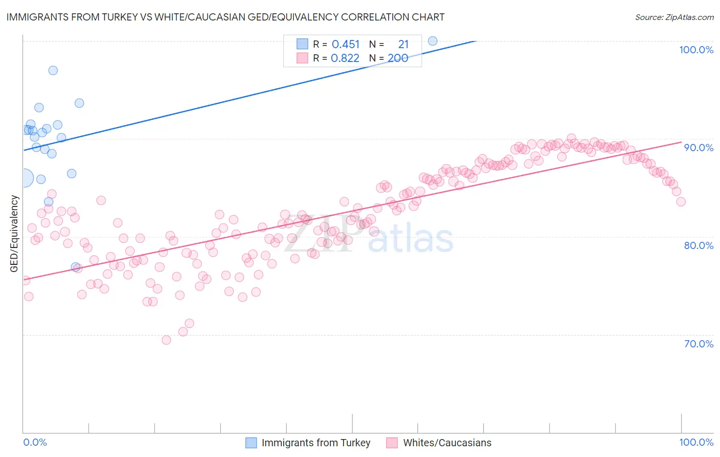 Immigrants from Turkey vs White/Caucasian GED/Equivalency