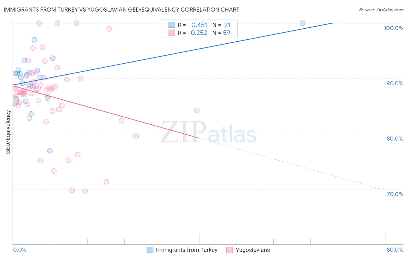 Immigrants from Turkey vs Yugoslavian GED/Equivalency