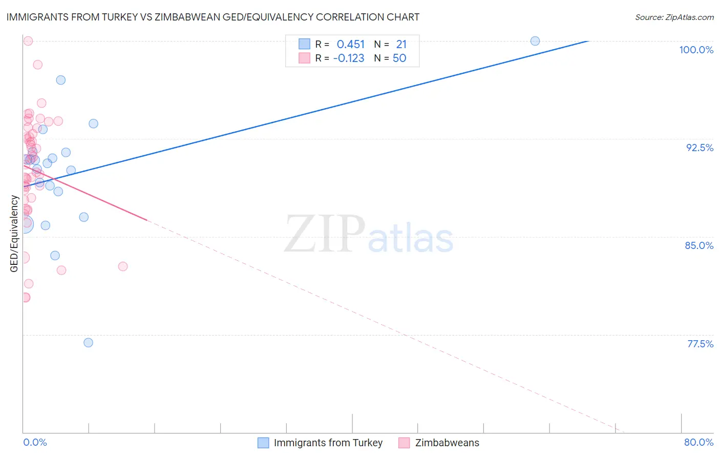 Immigrants from Turkey vs Zimbabwean GED/Equivalency