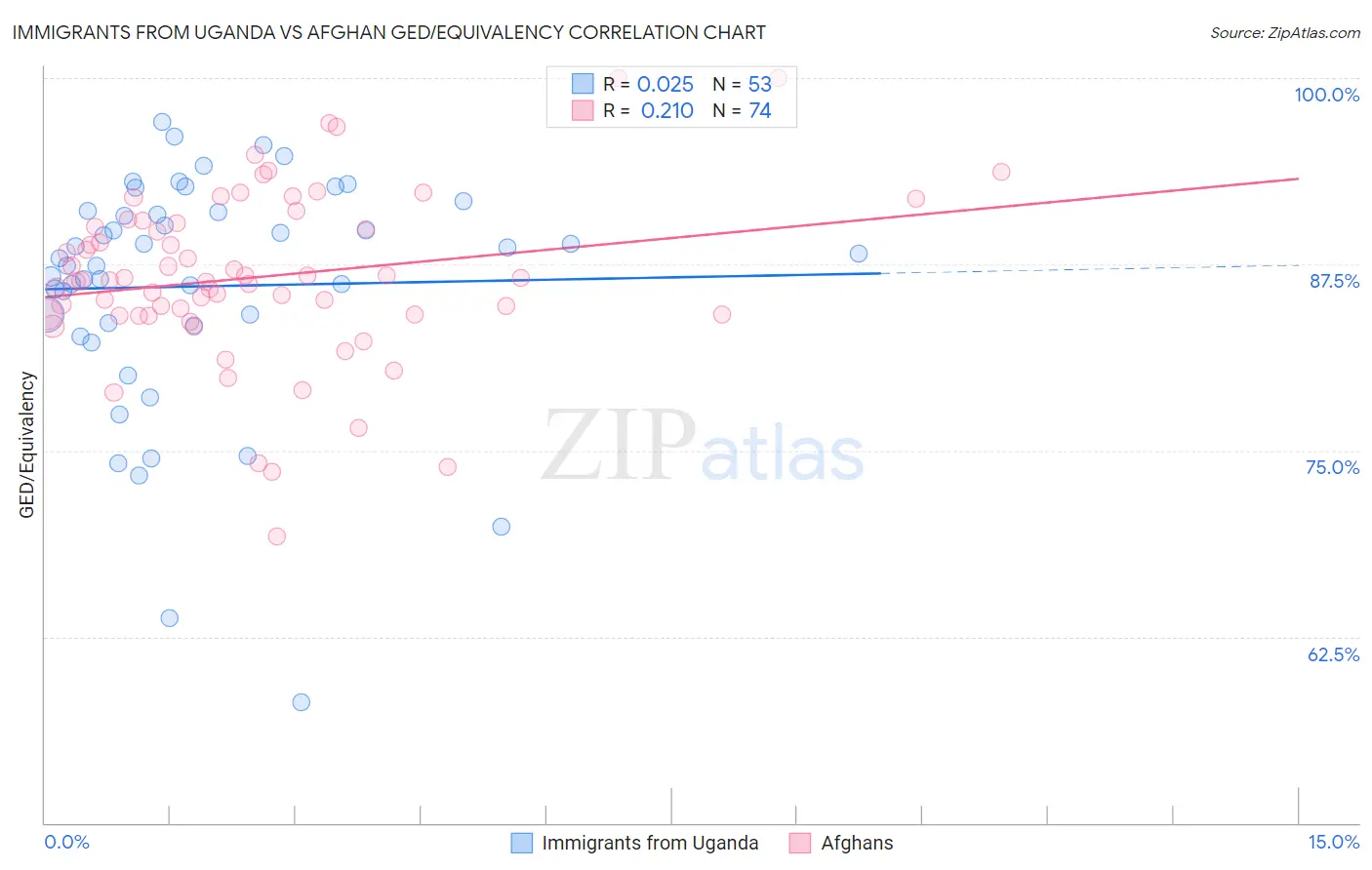 Immigrants from Uganda vs Afghan GED/Equivalency