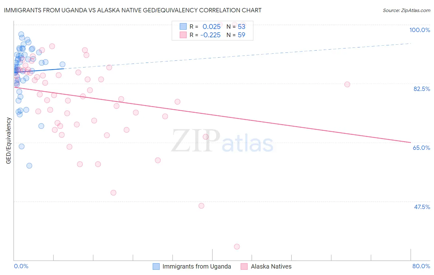 Immigrants from Uganda vs Alaska Native GED/Equivalency