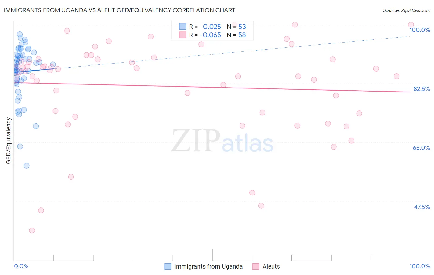 Immigrants from Uganda vs Aleut GED/Equivalency