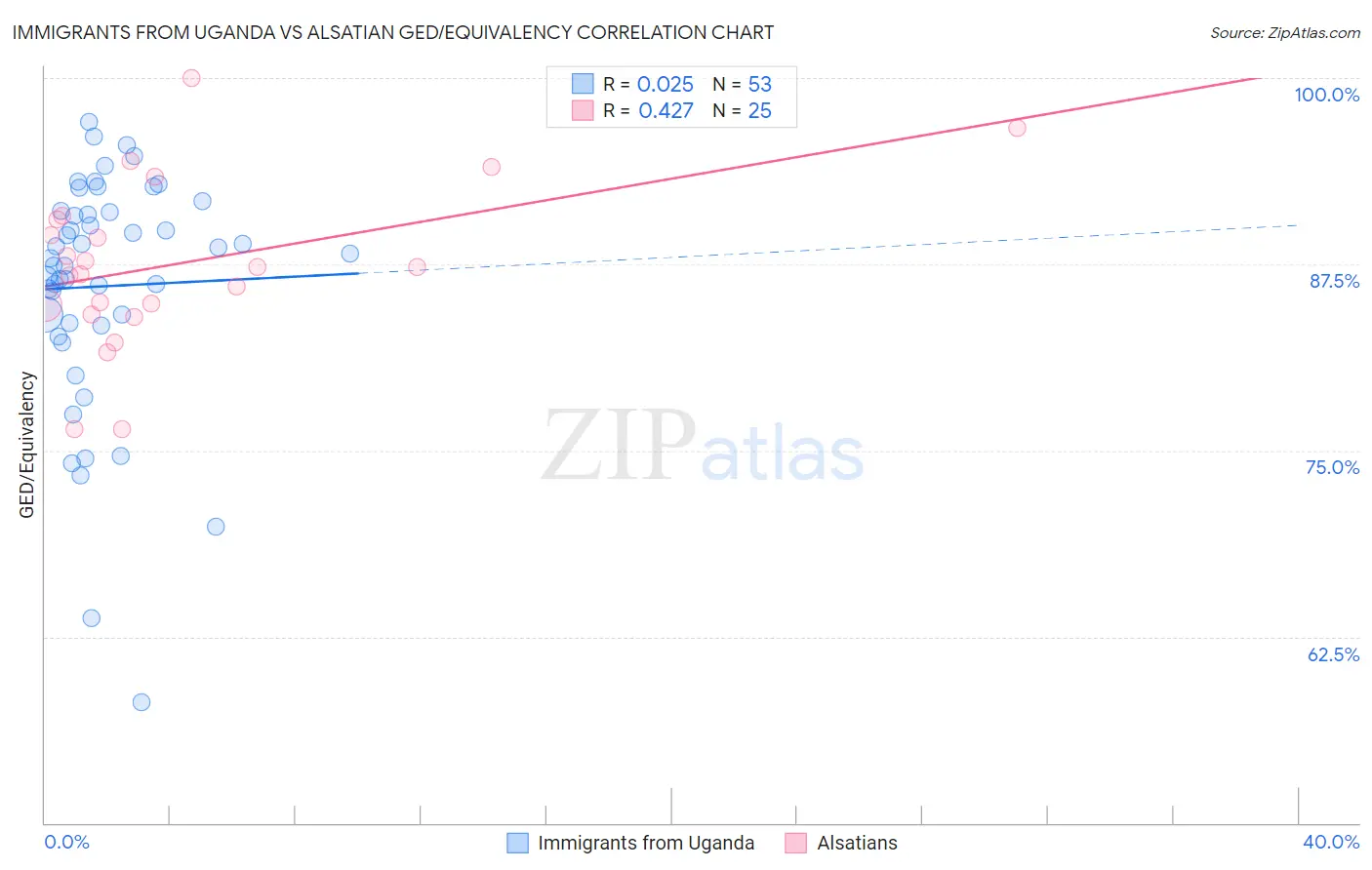 Immigrants from Uganda vs Alsatian GED/Equivalency