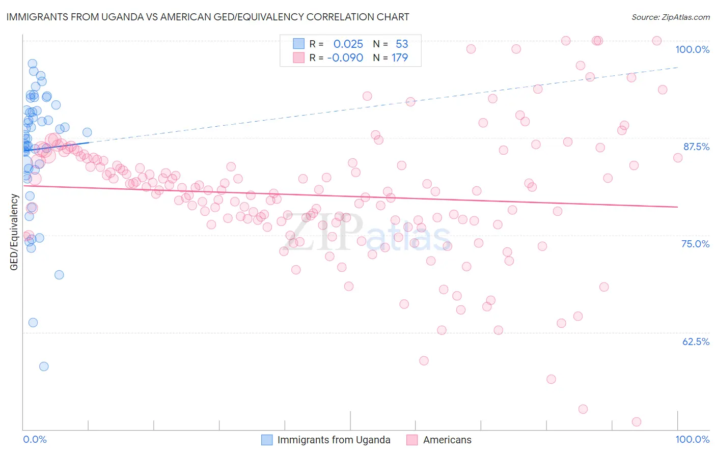 Immigrants from Uganda vs American GED/Equivalency