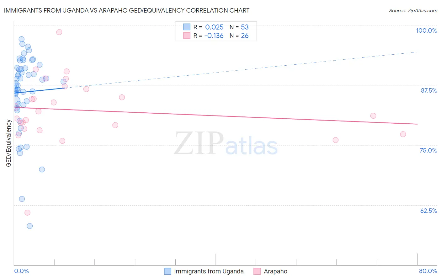 Immigrants from Uganda vs Arapaho GED/Equivalency