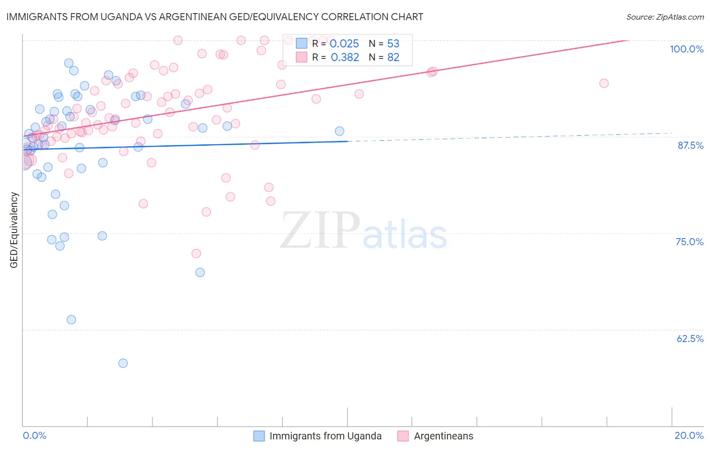Immigrants from Uganda vs Argentinean GED/Equivalency