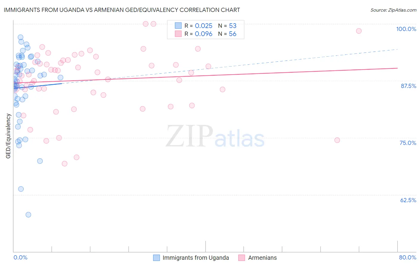 Immigrants from Uganda vs Armenian GED/Equivalency