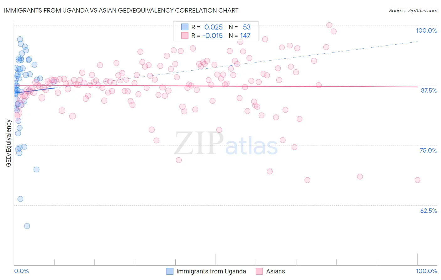 Immigrants from Uganda vs Asian GED/Equivalency