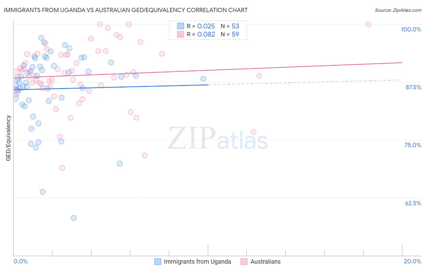 Immigrants from Uganda vs Australian GED/Equivalency