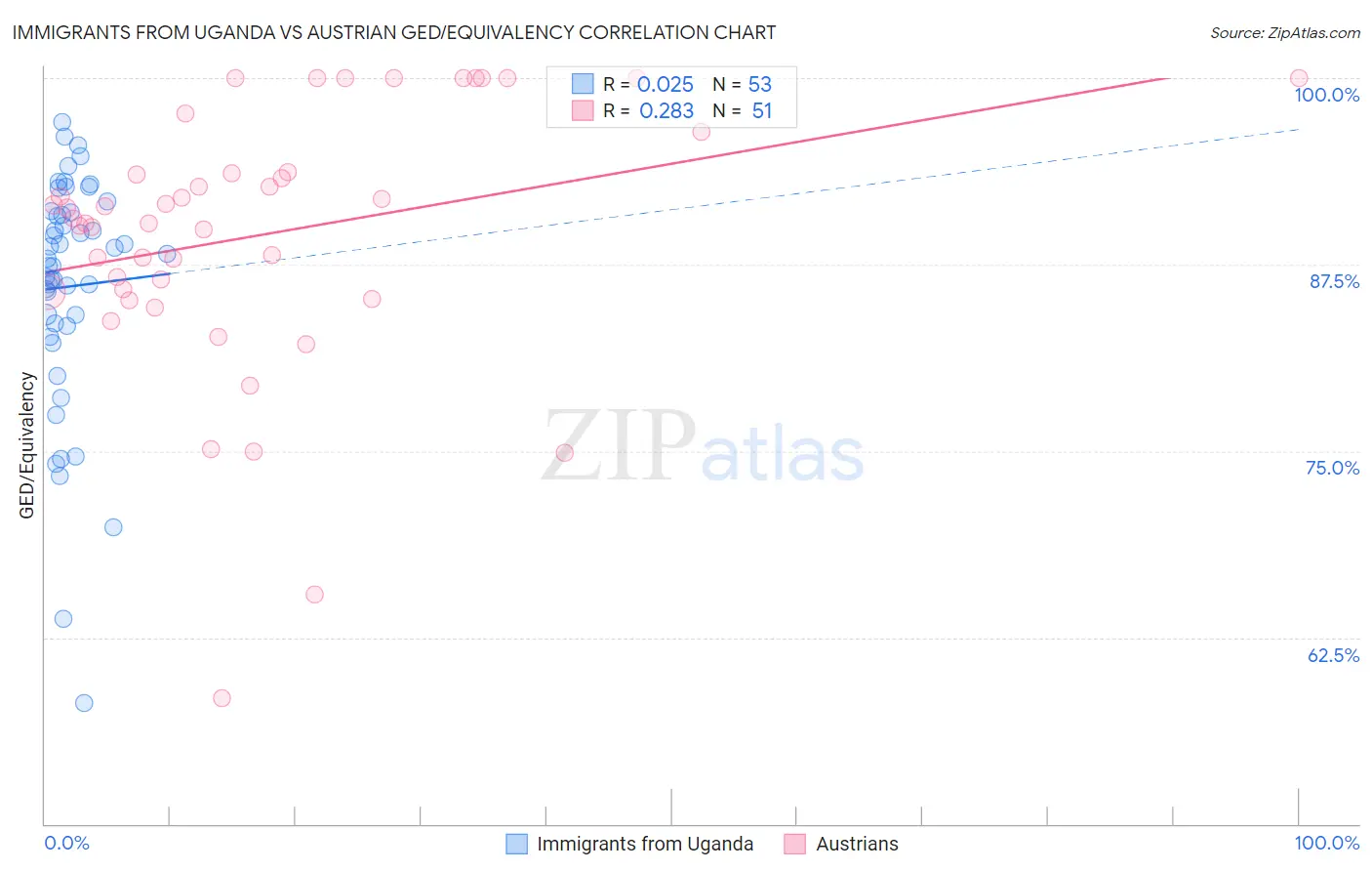 Immigrants from Uganda vs Austrian GED/Equivalency