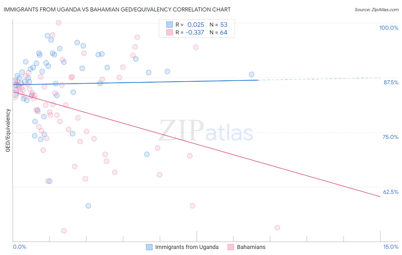 Immigrants from Uganda vs Bahamian GED/Equivalency