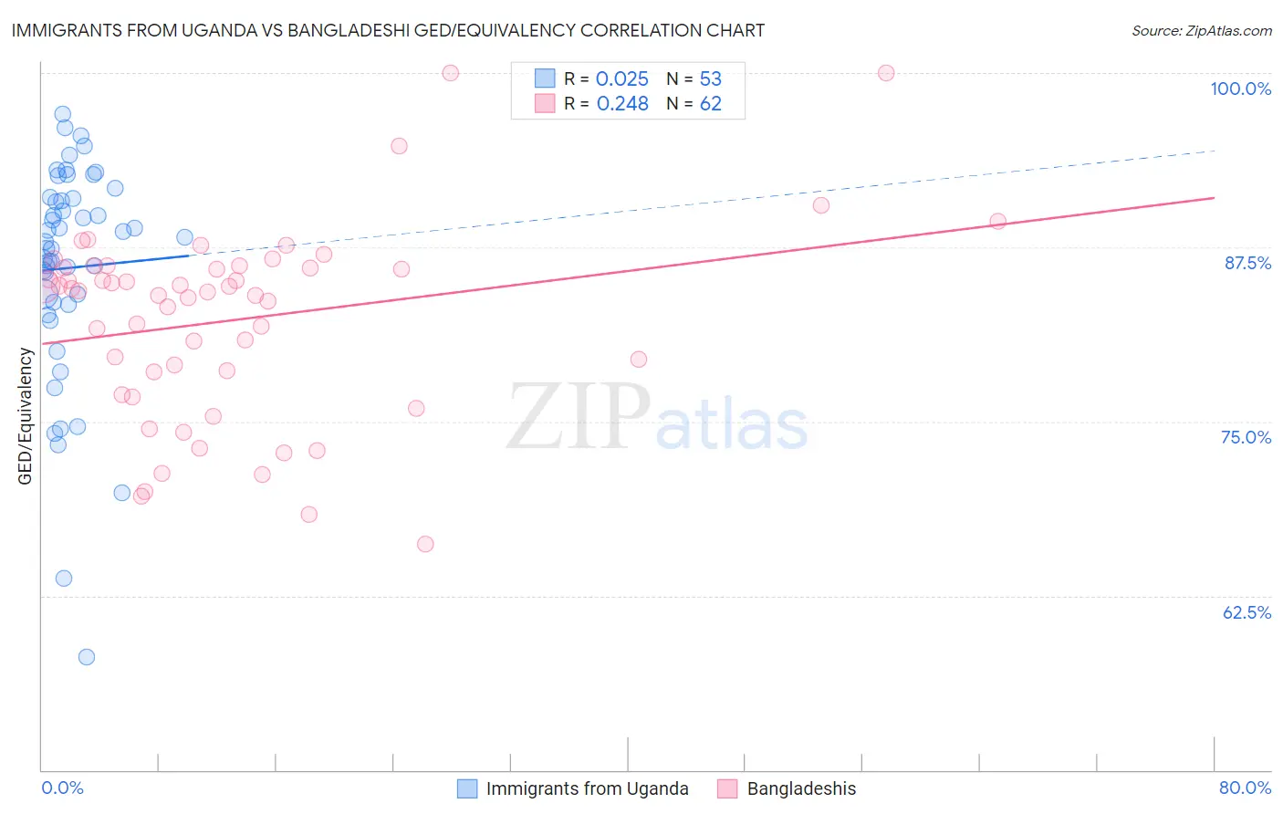 Immigrants from Uganda vs Bangladeshi GED/Equivalency