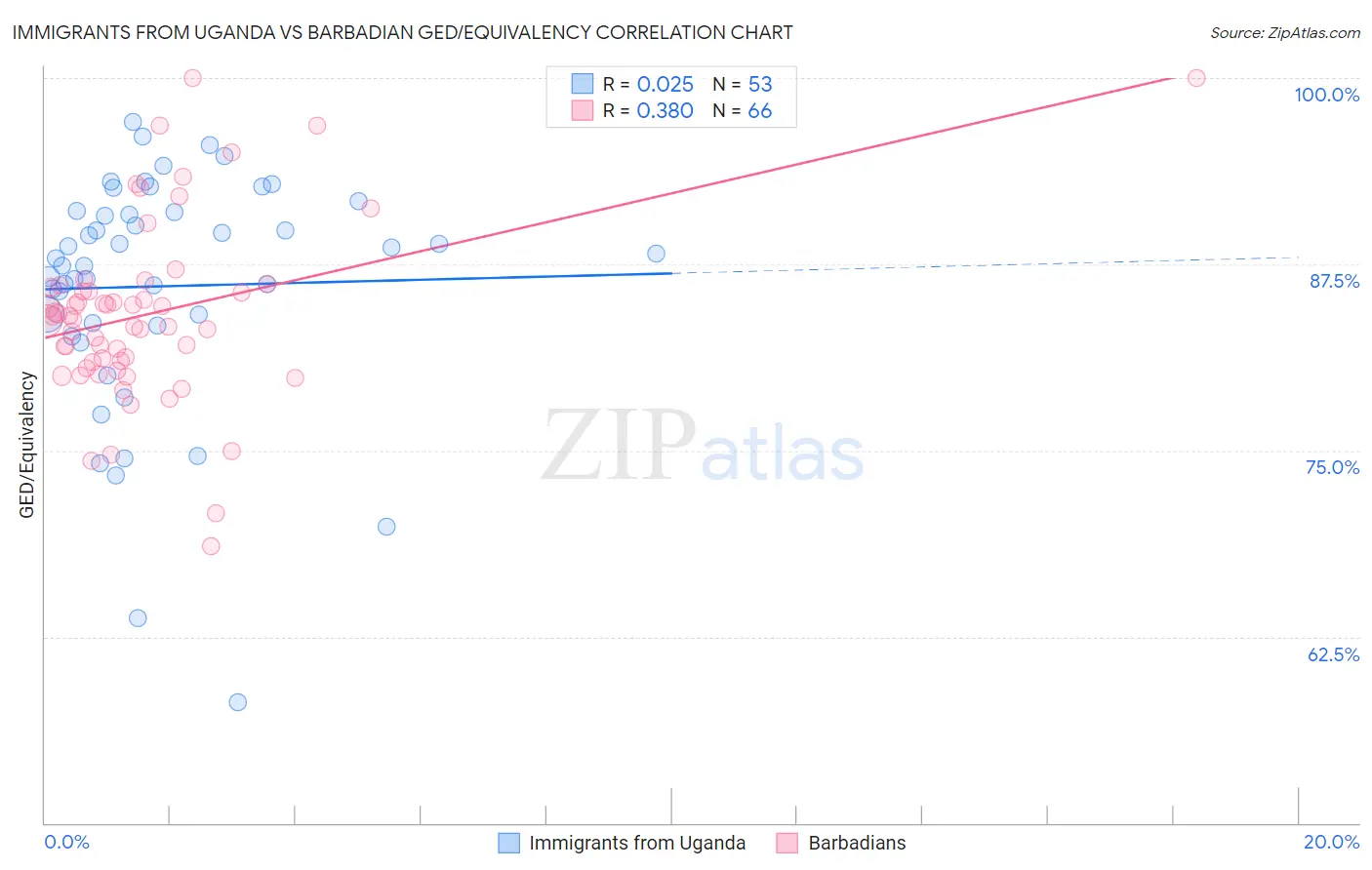 Immigrants from Uganda vs Barbadian GED/Equivalency
