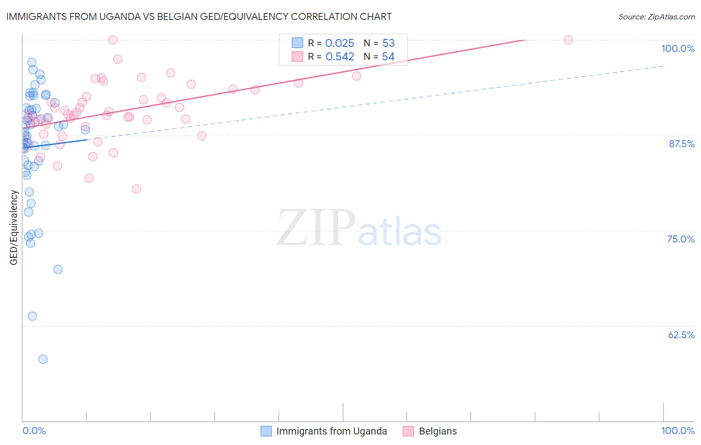 Immigrants from Uganda vs Belgian GED/Equivalency