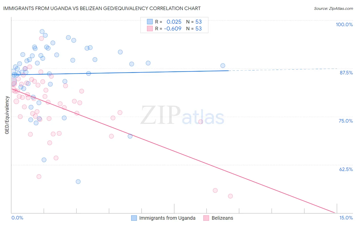 Immigrants from Uganda vs Belizean GED/Equivalency
