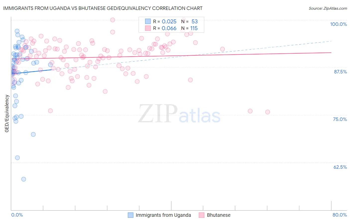 Immigrants from Uganda vs Bhutanese GED/Equivalency