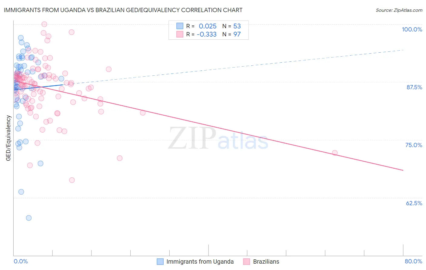 Immigrants from Uganda vs Brazilian GED/Equivalency