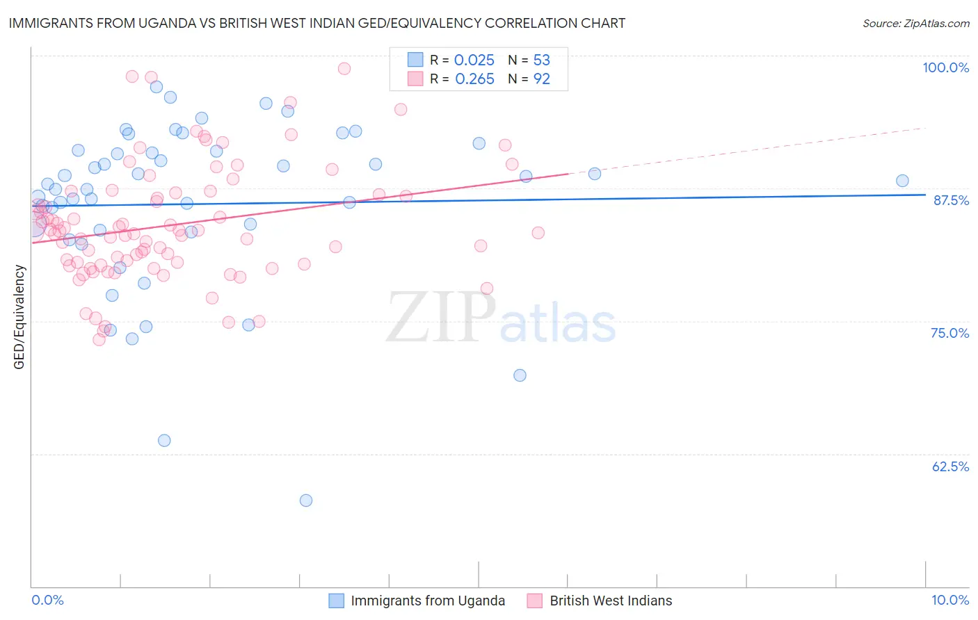 Immigrants from Uganda vs British West Indian GED/Equivalency