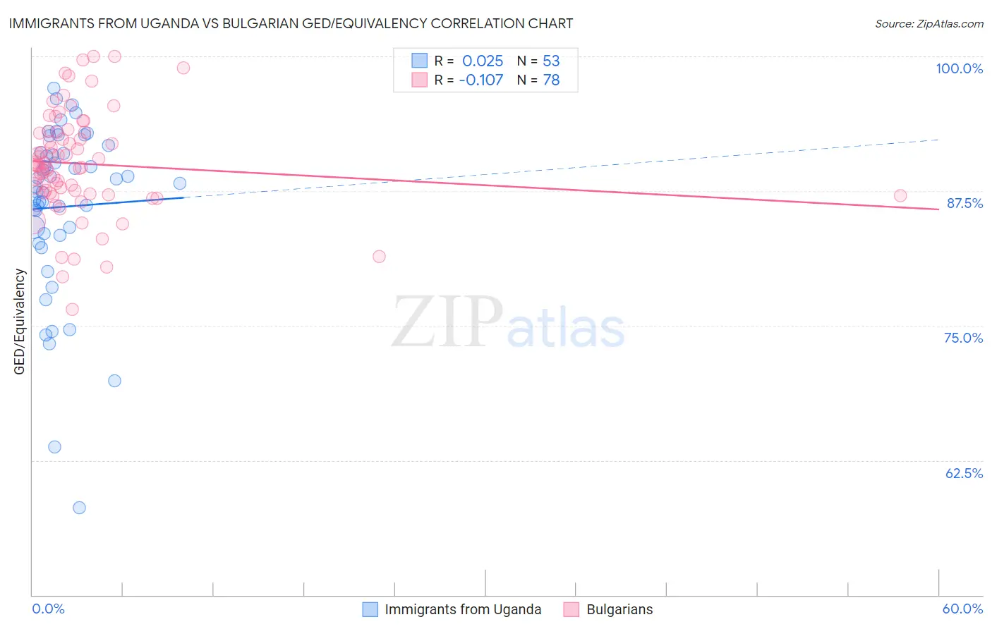 Immigrants from Uganda vs Bulgarian GED/Equivalency