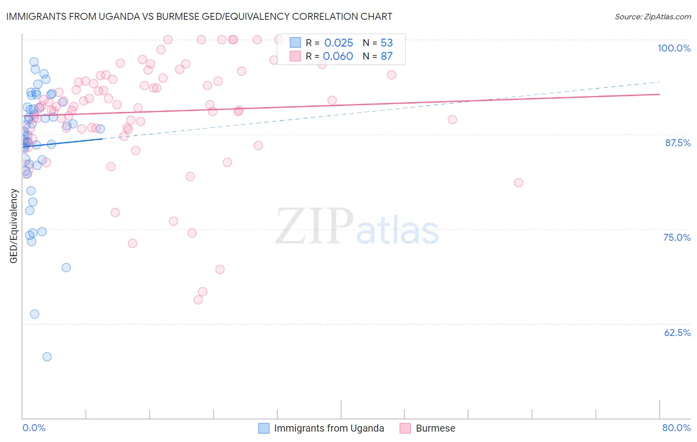 Immigrants from Uganda vs Burmese GED/Equivalency