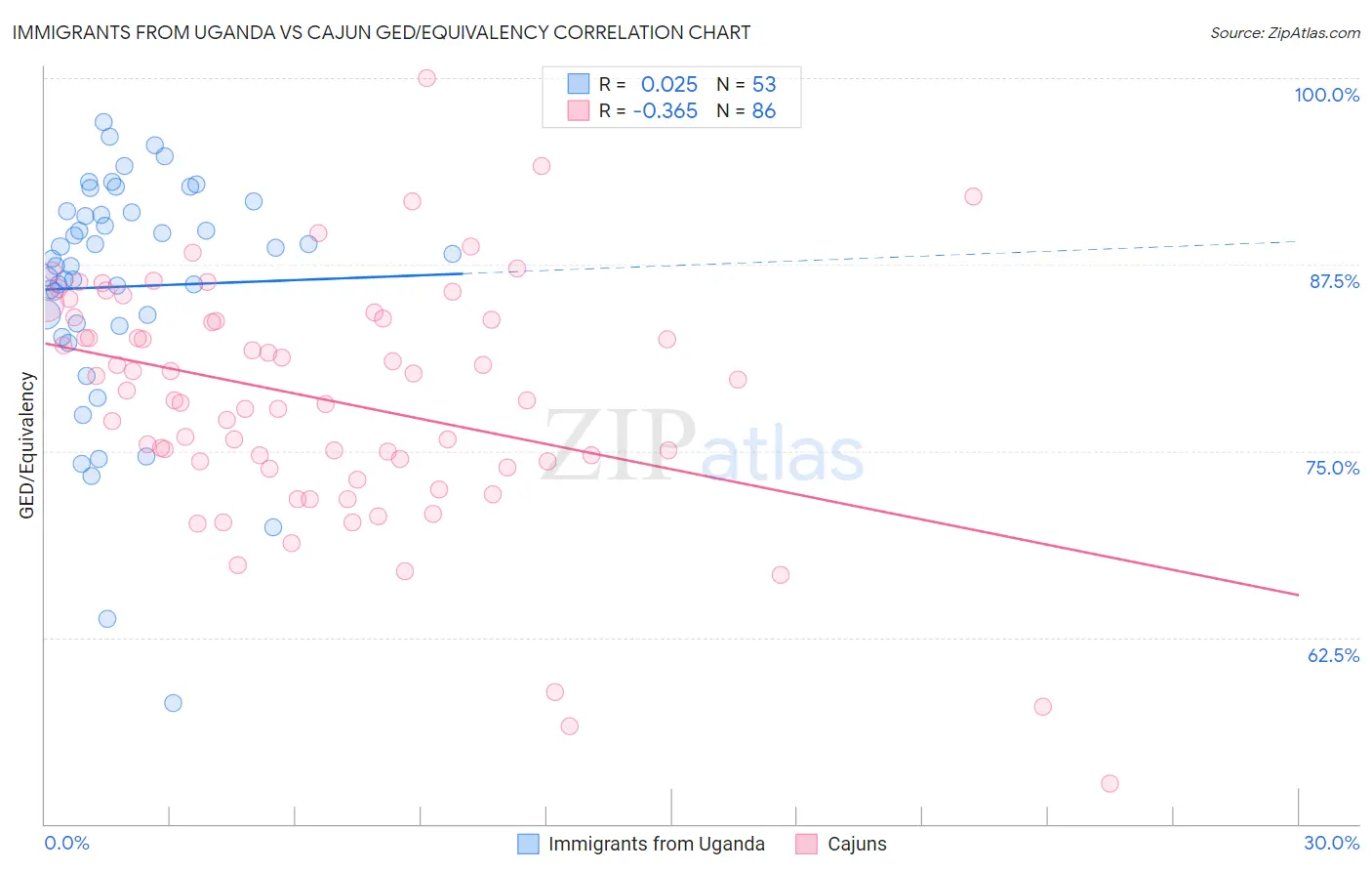 Immigrants from Uganda vs Cajun GED/Equivalency