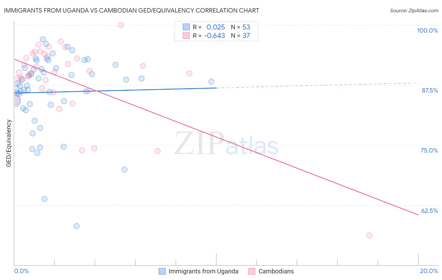 Immigrants from Uganda vs Cambodian GED/Equivalency