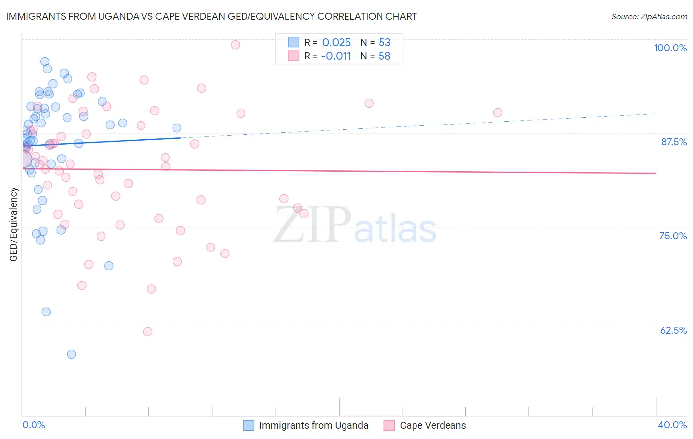 Immigrants from Uganda vs Cape Verdean GED/Equivalency