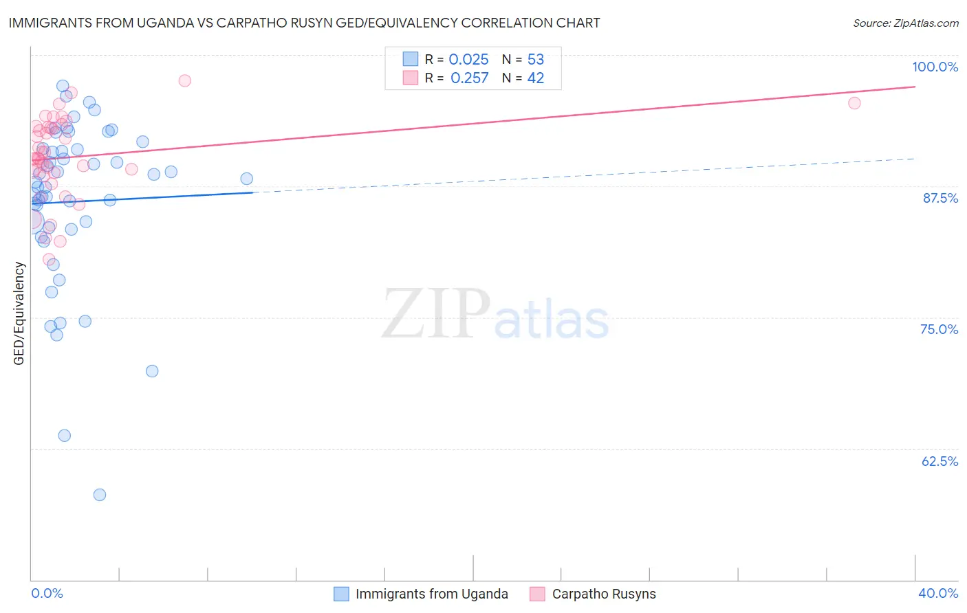 Immigrants from Uganda vs Carpatho Rusyn GED/Equivalency