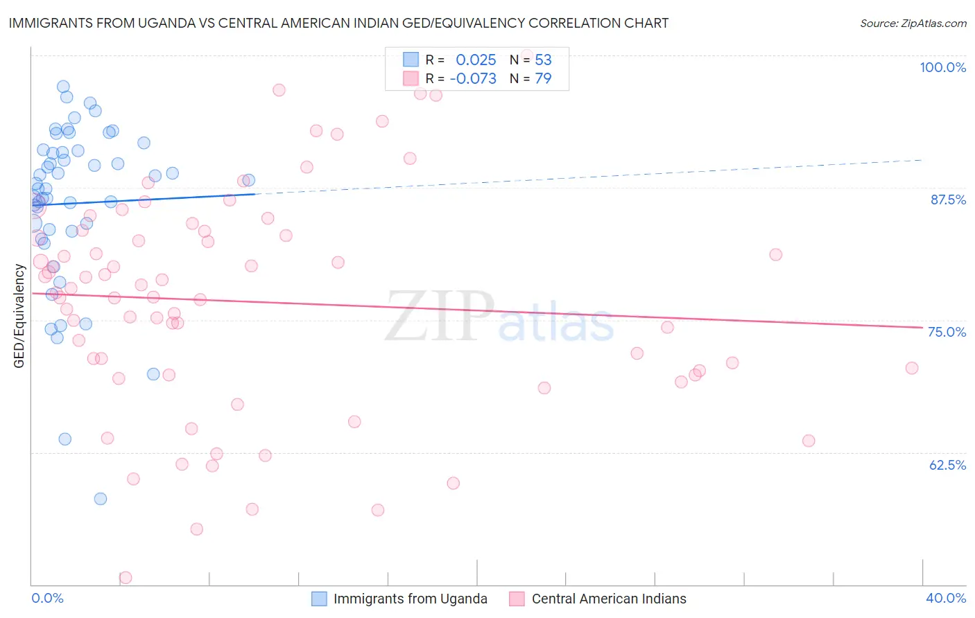 Immigrants from Uganda vs Central American Indian GED/Equivalency