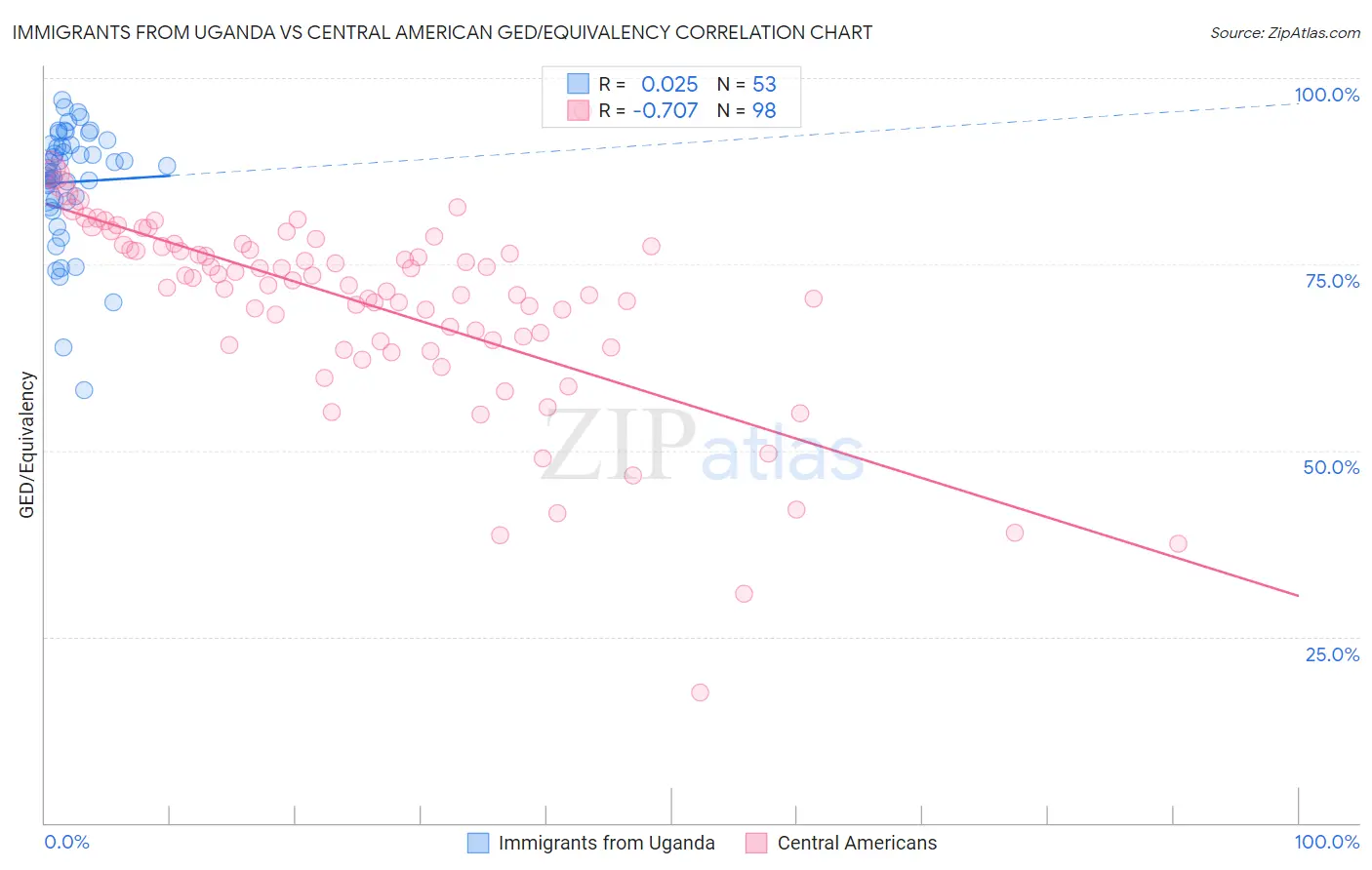 Immigrants from Uganda vs Central American GED/Equivalency