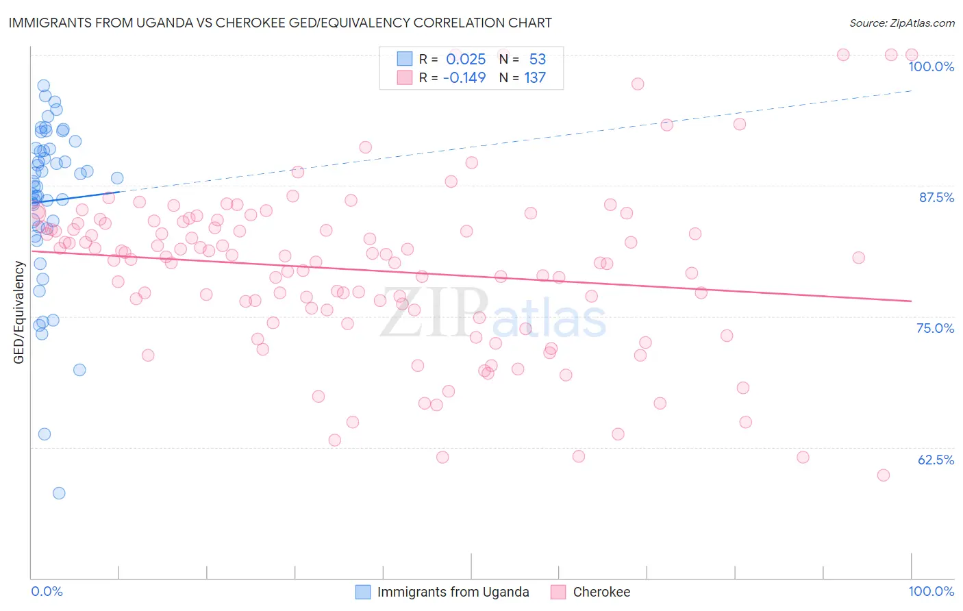 Immigrants from Uganda vs Cherokee GED/Equivalency