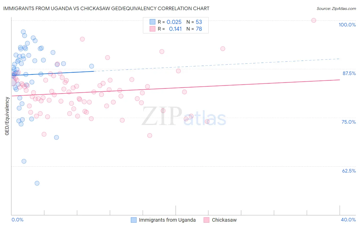Immigrants from Uganda vs Chickasaw GED/Equivalency