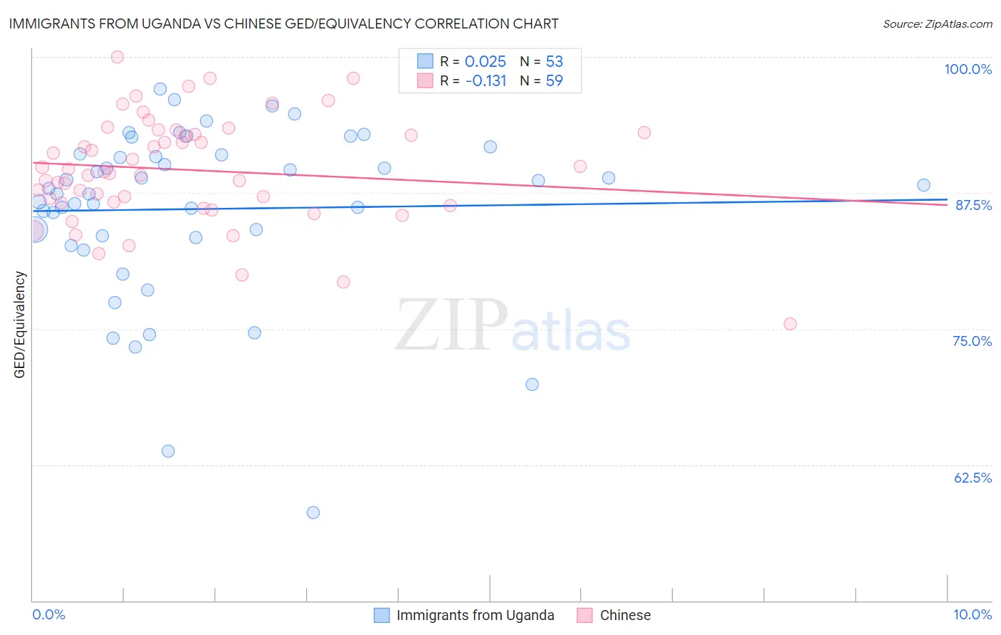 Immigrants from Uganda vs Chinese GED/Equivalency