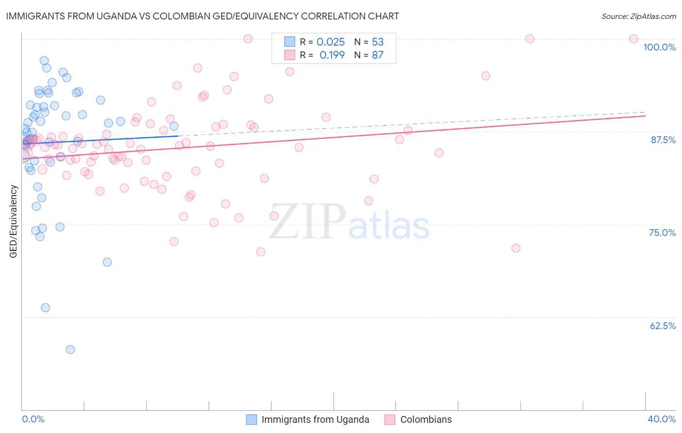 Immigrants from Uganda vs Colombian GED/Equivalency