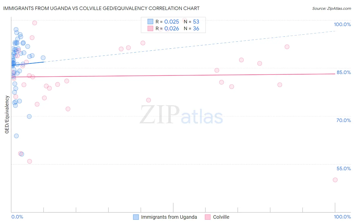 Immigrants from Uganda vs Colville GED/Equivalency