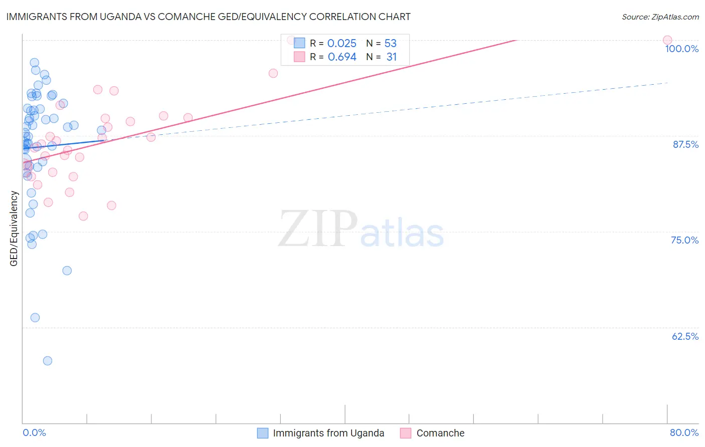 Immigrants from Uganda vs Comanche GED/Equivalency