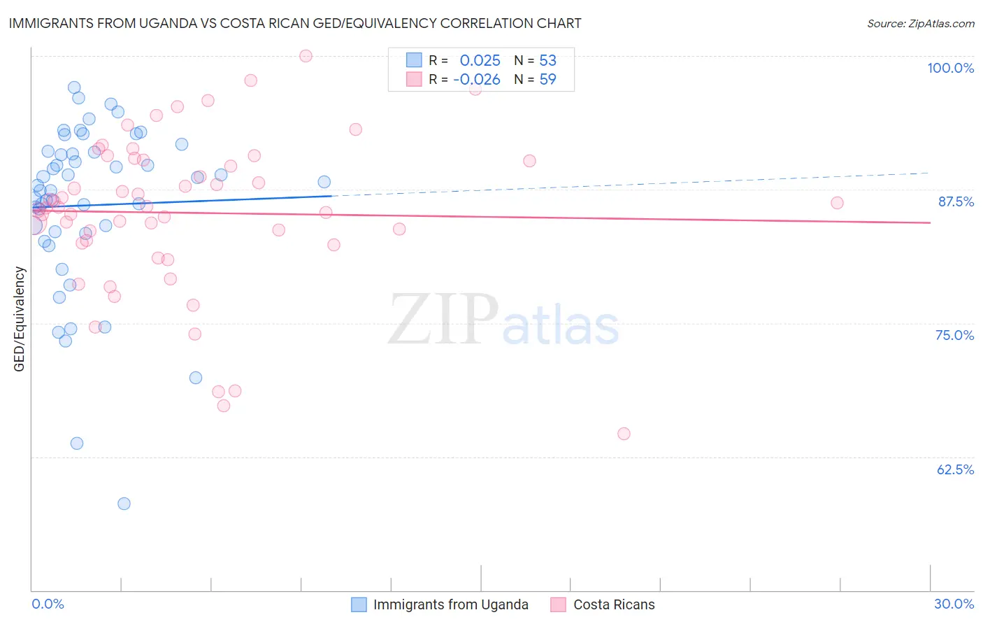 Immigrants from Uganda vs Costa Rican GED/Equivalency