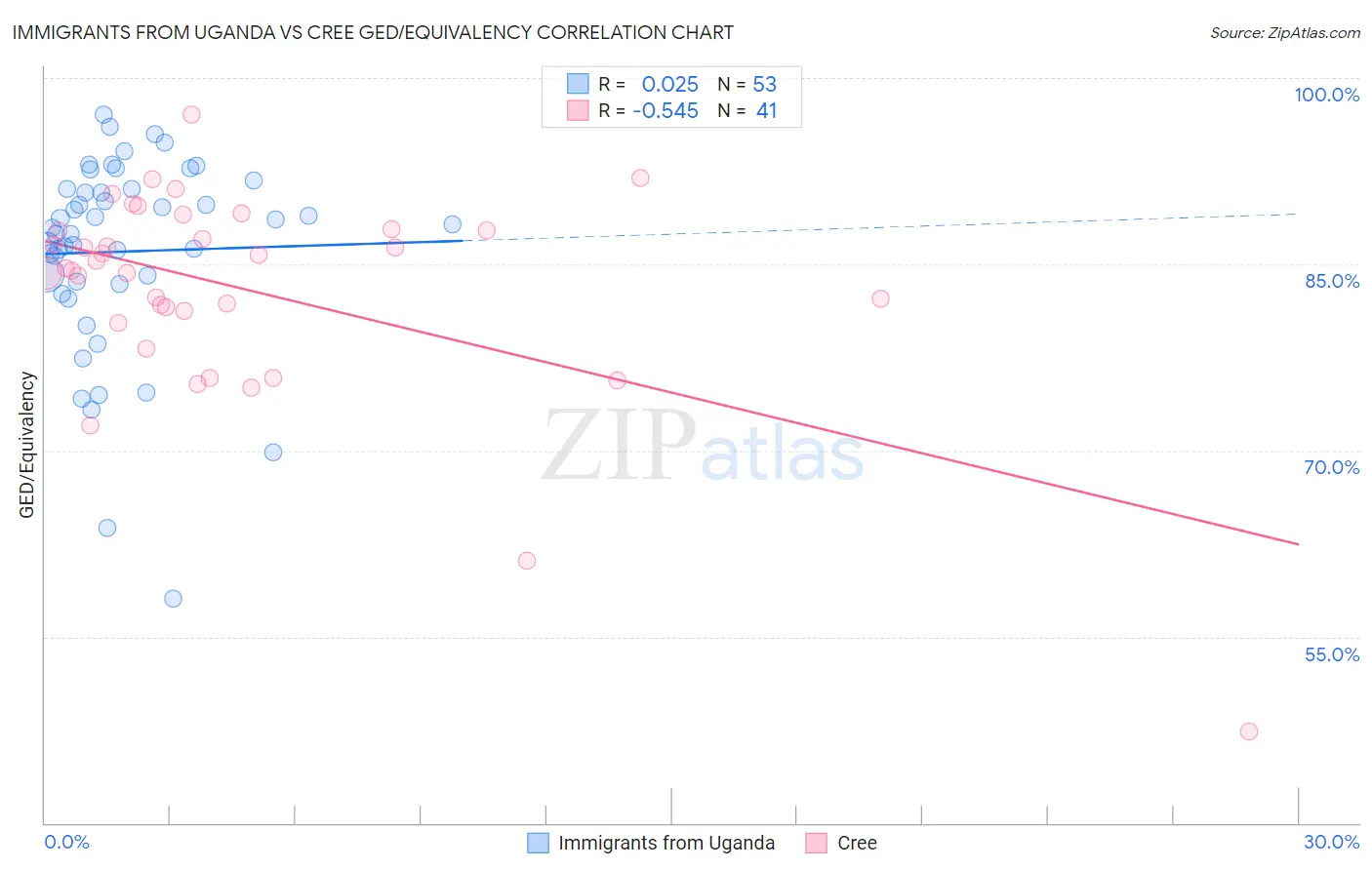 Immigrants from Uganda vs Cree GED/Equivalency